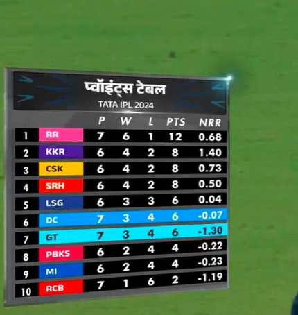 Gujarat Titans and Delhi Capitals